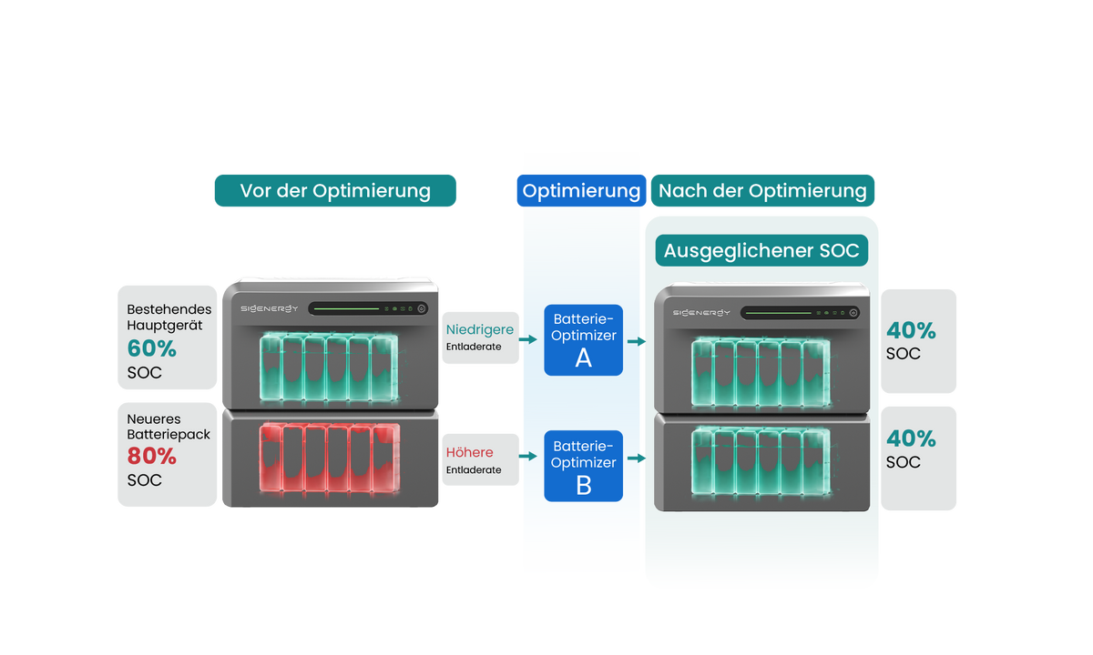 Fortschrittlicher Batterie-Optimizer