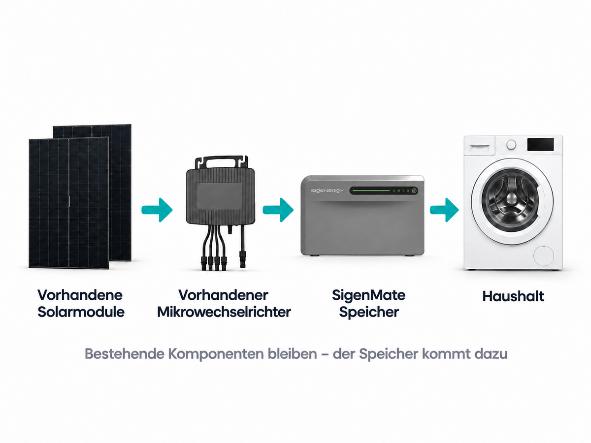 Kompatibilität mit bestehendem Mikrowechselrichter